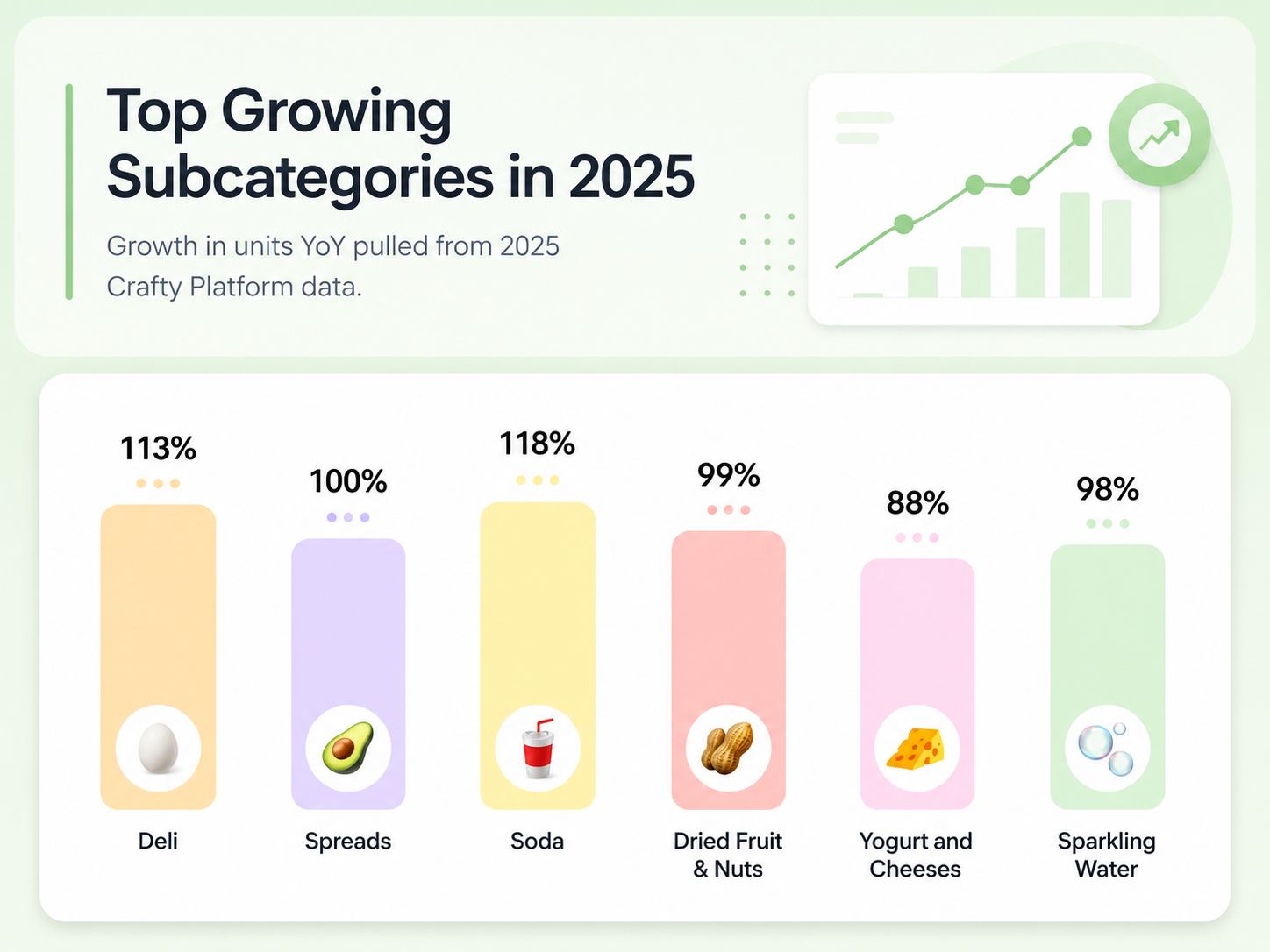 Chart showing top growing pantry subcategories in 2025, led by soda, deli, and spreads
